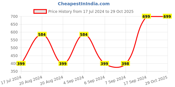 tatacliq.com Pepe Jeans Kids Green Cotton Striped T-Shirt pepe jeans Price History Graph from 17 Jul 2024 to 29 Oct 2025
