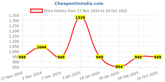 tatacliq.com Pepe Jeans Kids Green Graphic Full Sleeves Sweatshirt pepe jeans Price History Graph from 27 Nov 2024 to 20 Oct 2025