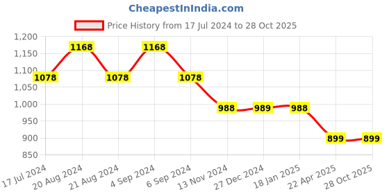tatacliq.com Pepe Jeans Kids Green Graphic Print Joggers pepe jeans Price History Graph from 17 Jul 2024 to 28 Oct 2025