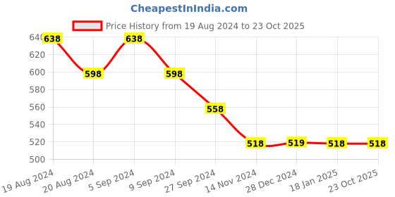 tatacliq.com Pepe Jeans Kids Green Graphic Print T-Shirt pepe jeans Price History Graph from 19 Aug 2024 to 23 Oct 2025
