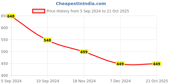 tatacliq.com Pepe Jeans Kids Green Graphic Print T-Shirt pepe jeans Price History Graph from 5 Sep 2024 to 21 Oct 2025