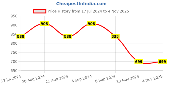 tatacliq.com Pepe Jeans Kids Green Printed Polo T-Shirt pepe jeans Price History Graph from 17 Jul 2024 to 3 Nov 2025