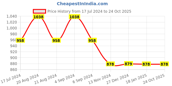 tatacliq.com Pepe Jeans Kids Green Printed Polo T-Shirt pepe jeans Price History Graph from 17 Jul 2024 to 23 Oct 2025