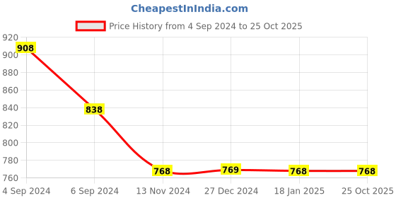 tatacliq.com Pepe Jeans Kids Green Printed Polo T-Shirt pepe jeans Price History Graph from 4 Sep 2024 to 25 Oct 2025
