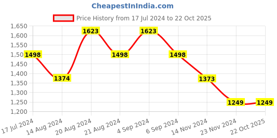 tatacliq.com Pepe Jeans Kids Green Printed Sweatshirt pepe jeans Price History Graph from 17 Jul 2024 to 22 Oct 2025