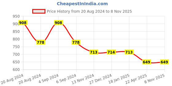 tatacliq.com Pepe Jeans Kids Green Printed T-Shirt pepe jeans Price History Graph from 20 Aug 2024 to 5 Nov 2025