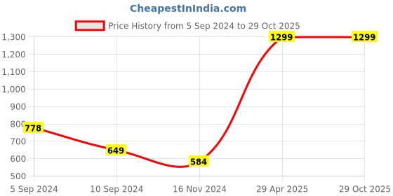 tatacliq.com Pepe Jeans Kids Green Printed T-Shirt pepe jeans Price History Graph from 5 Sep 2024 to 29 Oct 2025