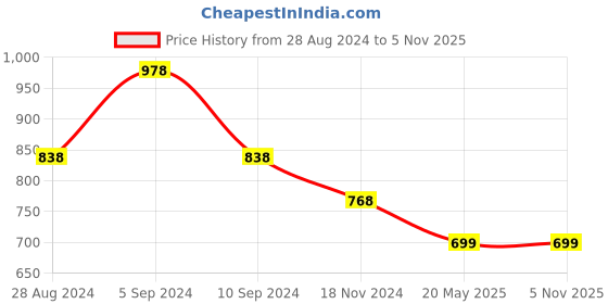 tatacliq.com Pepe Jeans Kids Green Printed T-Shirt pepe jeans Price History Graph from 28 Aug 2024 to 4 Nov 2025