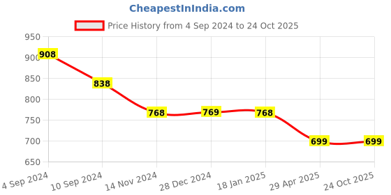 tatacliq.com Pepe Jeans Kids Green Printed T-Shirt pepe jeans Price History Graph from 4 Sep 2024 to 23 Oct 2025