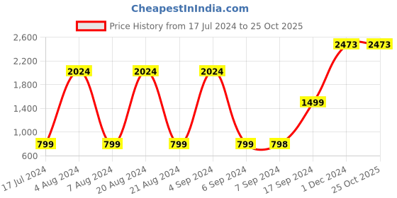 tatacliq.com Pepe Jeans Kids Green Regular Fit Full Sleeves Jacket pepe jeans Price History Graph from 17 Jul 2024 to 24 Oct 2025