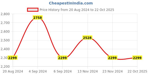 tatacliq.com Pepe Jeans Kids Green Regular Fit Full Sleeves Jacket pepe jeans Price History Graph from 20 Aug 2024 to 21 Oct 2025