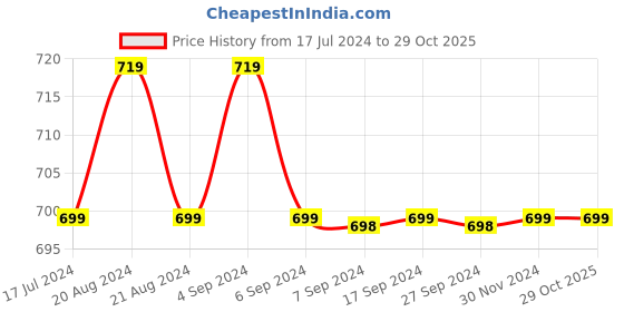tatacliq.com Pepe Jeans Kids Green Regular Fit Shorts pepe jeans Price History Graph from 17 Jul 2024 to 29 Oct 2025