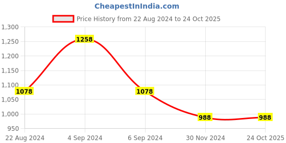tatacliq.com Pepe Jeans Kids Grey & Green Checks Full Sleeves Shirt pepe jeans Price History Graph from 22 Aug 2024 to 23 Oct 2025