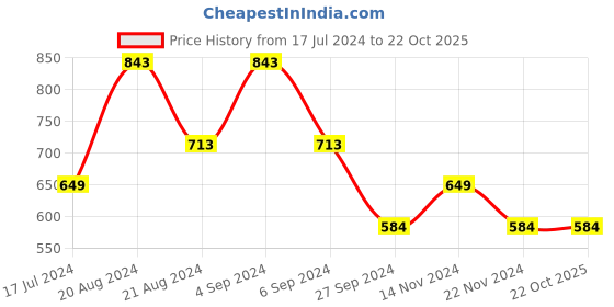 tatacliq.com Pepe Jeans Kids Grey Camouflage T-Shirt pepe jeans Price History Graph from 17 Jul 2024 to 21 Oct 2025