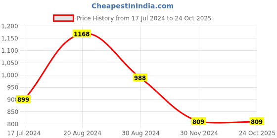 tatacliq.com Pepe Jeans Kids Grey Checks Shirt pepe jeans Price History Graph from 17 Jul 2024 to 24 Oct 2025