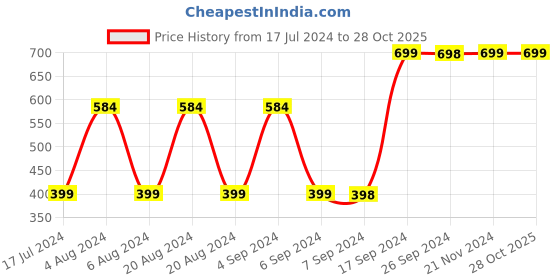 tatacliq.com Pepe Jeans Kids Grey Cotton Graphic T-Shirt pepe jeans Price History Graph from 17 Jul 2024 to 28 Oct 2025