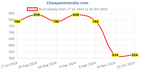 tatacliq.com Pepe Jeans Kids Grey Cotton Regular Fit Polo T-Shirt pepe jeans Price History Graph from 17 Jul 2024 to 25 Oct 2025