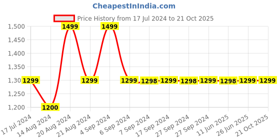tatacliq.com Pepe Jeans Kids Grey Distressed Jeans pepe jeans Price History Graph from 17 Jul 2024 to 20 Oct 2025