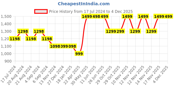 tatacliq.com Pepe Jeans Kids Grey Distressed Jeans pepe jeans Price History Graph from 17 Jul 2024 to 4 Dec 2025