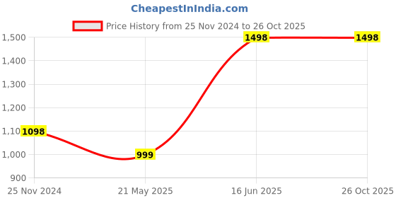 tatacliq.com Pepe Jeans Kids Grey Distressed Jeans pepe jeans Price History Graph from 25 Nov 2024 to 26 Oct 2025