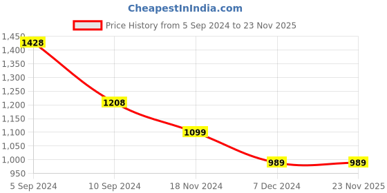 tatacliq.com Pepe Jeans Kids Grey Melange Graphic Print Joggers pepe jeans Price History Graph from 5 Sep 2024 to 23 Nov 2025