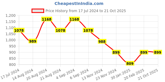 tatacliq.com Pepe Jeans Kids Grey Melange Graphic Print Sweatshirt pepe jeans Price History Graph from 17 Jul 2024 to 20 Oct 2025