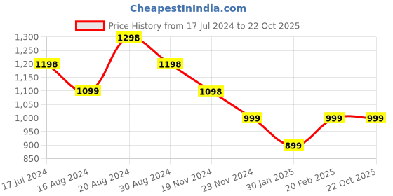 tatacliq.com Pepe Jeans Kids Grey Melange Printed Full Sleeves Sweatshirt pepe jeans Price History Graph from 17 Jul 2024 to 21 Oct 2025