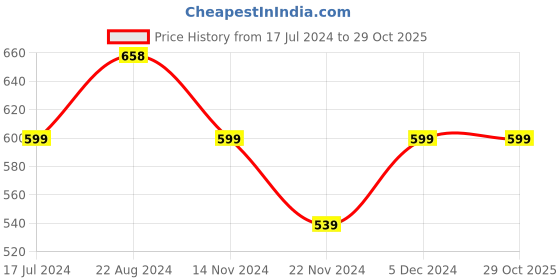 tatacliq.com Pepe Jeans Kids Grey Melange Printed T-Shirt pepe jeans Price History Graph from 17 Jul 2024 to 28 Oct 2025