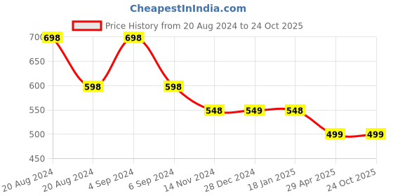 tatacliq.com Pepe Jeans Kids Grey Melange Printed T-Shirt pepe jeans Price History Graph from 20 Aug 2024 to 22 Oct 2025
