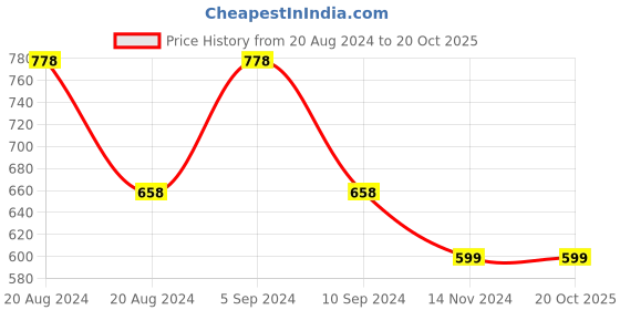 tatacliq.com Pepe Jeans Kids Grey Melange Printed T-Shirt pepe jeans Price History Graph from 20 Aug 2024 to 20 Oct 2025