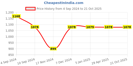 tatacliq.com Pepe Jeans Kids Grey Solid Denim Shorts pepe jeans Price History Graph from 4 Sep 2024 to 21 Oct 2025