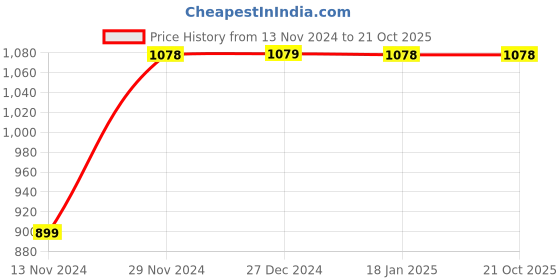 tatacliq.com Pepe Jeans Kids Grey Solid Denim Shorts pepe jeans Price History Graph from 13 Nov 2024 to 20 Oct 2025