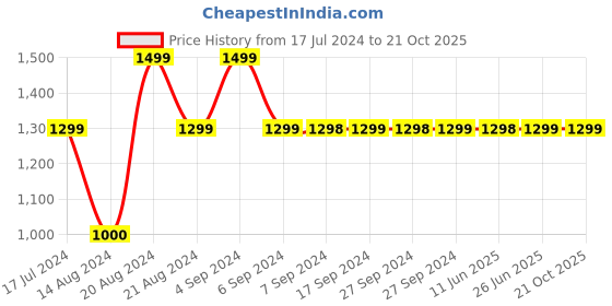 tatacliq.com Pepe Jeans Kids Grey Solid Jeans pepe jeans Price History Graph from 17 Jul 2024 to 21 Oct 2025