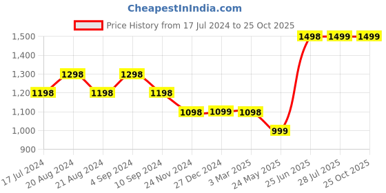 tatacliq.com Pepe Jeans Kids Grey Solid Jeans pepe jeans Price History Graph from 17 Jul 2024 to 24 Oct 2025