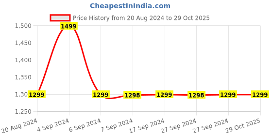 tatacliq.com Pepe Jeans Kids Grey Solid Jeans pepe jeans Price History Graph from 20 Aug 2024 to 29 Oct 2025