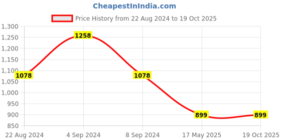 tatacliq.com Pepe Jeans Kids Grey Solid Shorts pepe jeans Price History Graph from 22 Aug 2024 to 17 Oct 2025
