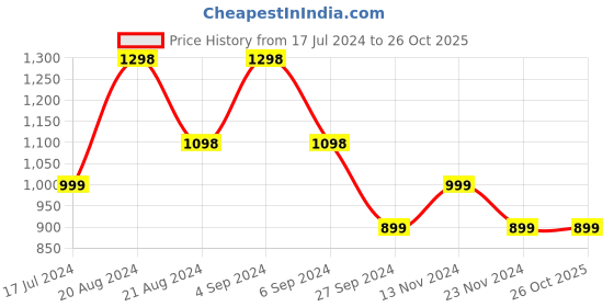 tatacliq.com Pepe Jeans Kids Indigo Checks Shirt pepe jeans Price History Graph from 17 Jul 2024 to 26 Oct 2025