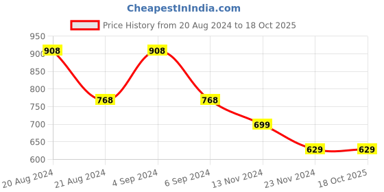 tatacliq.com Pepe Jeans Kids Khaki Printed Shirt pepe jeans Price History Graph from 20 Aug 2024 to 18 Oct 2025