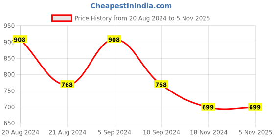 tatacliq.com Pepe Jeans Kids Khaki Printed Shirt pepe jeans Price History Graph from 20 Aug 2024 to 3 Nov 2025