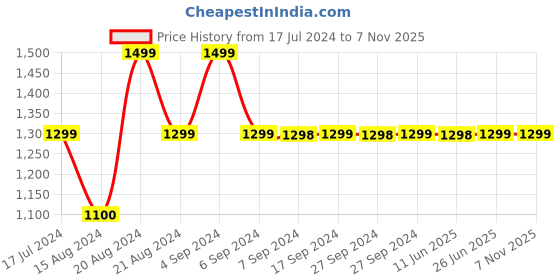 tatacliq.com Pepe Jeans Kids Light Blue Distressed Jeans pepe jeans Price History Graph from 17 Jul 2024 to 6 Nov 2025