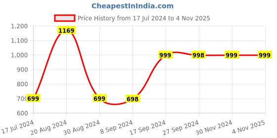 tatacliq.com Pepe Jeans Kids Light Blue Distressed Jeans pepe jeans Price History Graph from 17 Jul 2024 to 3 Nov 2025
