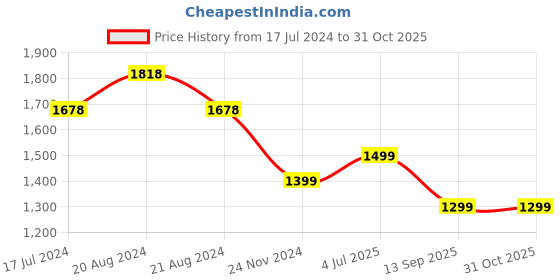 tatacliq.com Pepe Jeans Kids Light Blue Distressed Jeans pepe jeans Price History Graph from 17 Jul 2024 to 30 Oct 2025
