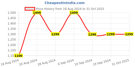 tatacliq.com Pepe Jeans Kids Light Blue Distressed Jeans pepe jeans Price History Graph from 18 Aug 2024 to 31 Oct 2025