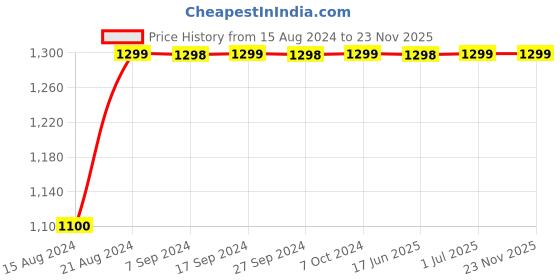 tatacliq.com Pepe Jeans Kids Light Blue Distressed Jeans pepe jeans Price History Graph from 15 Aug 2024 to 23 Nov 2025