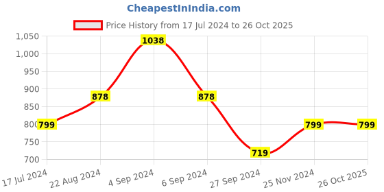 tatacliq.com Pepe Jeans Kids Light Blue Distressed Shorts pepe jeans Price History Graph from 17 Jul 2024 to 26 Oct 2025