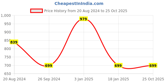 tatacliq.com Pepe Jeans Kids Light Blue Printed T-Shirt pepe jeans Price History Graph from 20 Aug 2024 to 24 Oct 2025