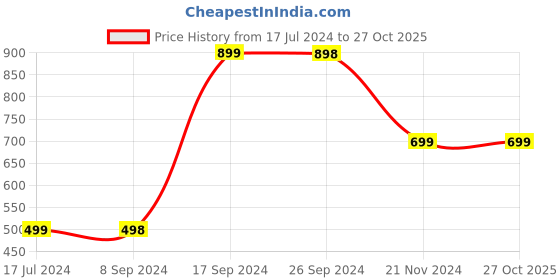 tatacliq.com Pepe Jeans Kids Light Blue Solid Full Sleeves Denim Dress pepe jeans Price History Graph from 17 Jul 2024 to 27 Oct 2025