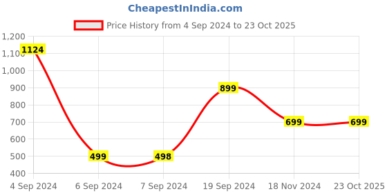 tatacliq.com Pepe Jeans Kids Light Blue Solid Full Sleeves Denim Dress pepe jeans Price History Graph from 4 Sep 2024 to 22 Oct 2025