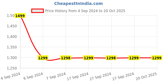 tatacliq.com Pepe Jeans Kids Light Blue Solid Jeans pepe jeans Price History Graph from 4 Sep 2024 to 20 Oct 2025