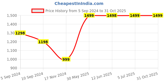 tatacliq.com Pepe Jeans Kids Light Blue Solid Jeans pepe jeans Price History Graph from 5 Sep 2024 to 31 Oct 2025